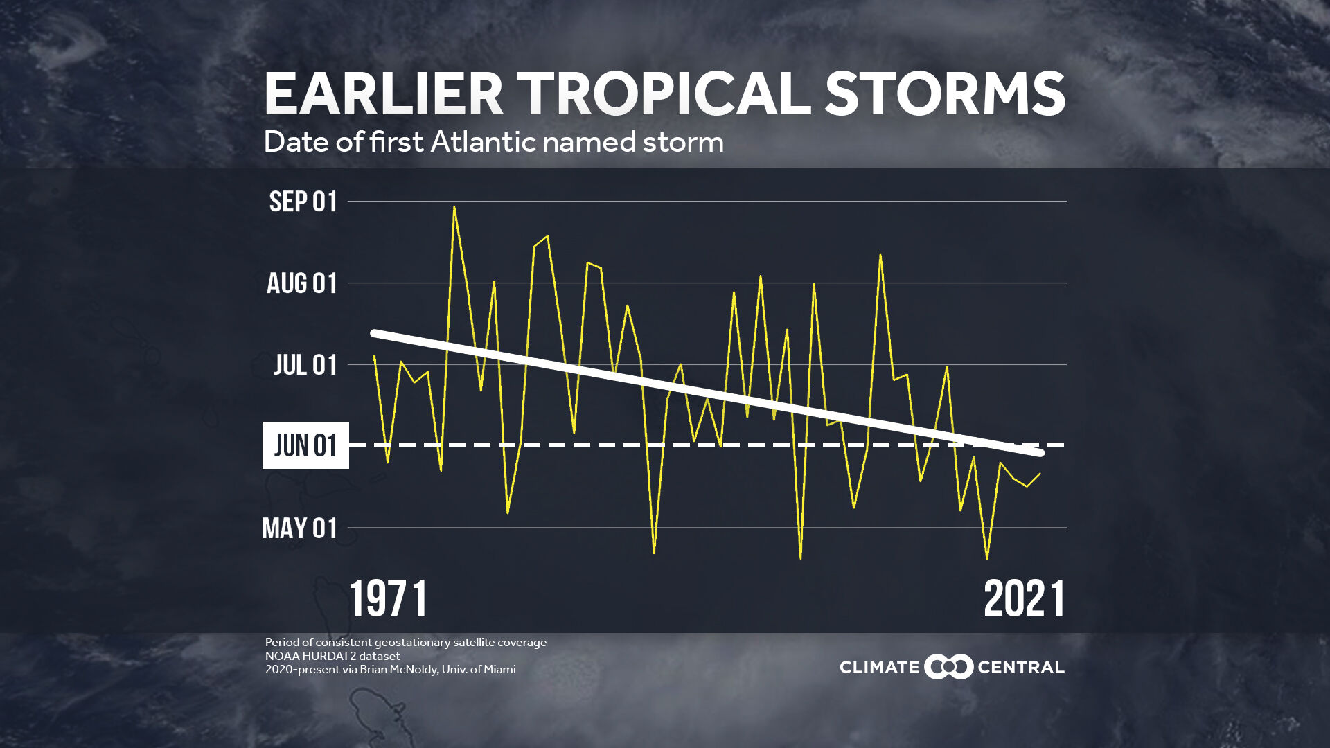 Earlier Tropical Storms